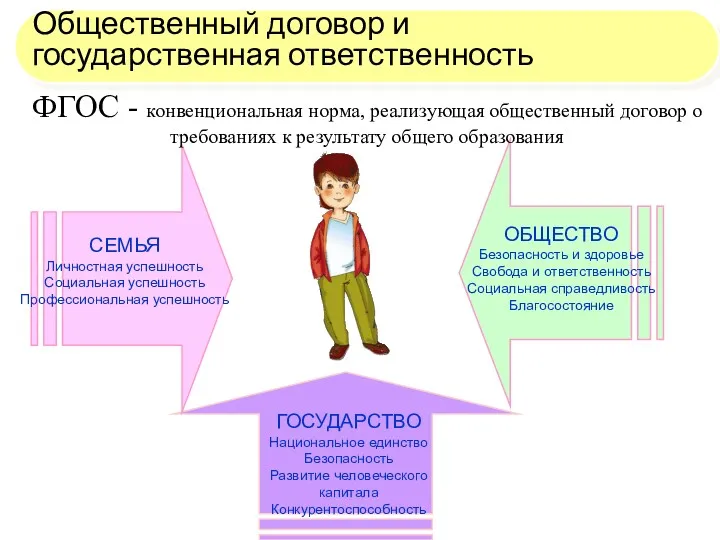 СЕМЬЯ Личностная успешность Социальная успешность Профессиональная успешность ОБЩЕСТВО Безопасность и