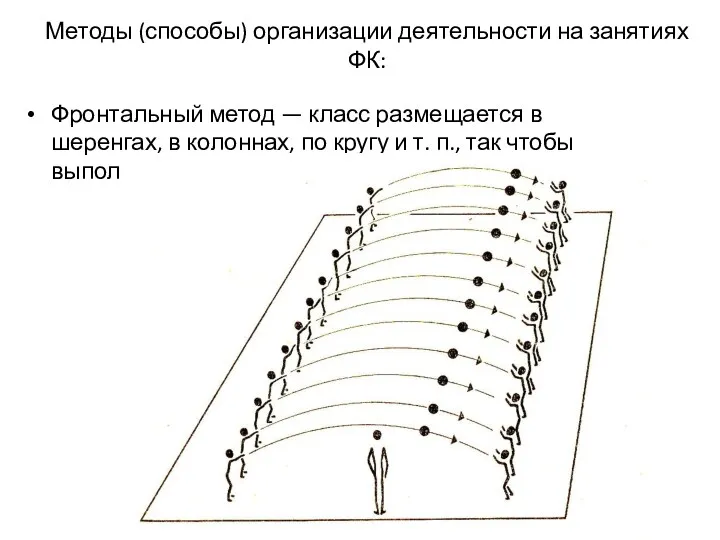 Методы (способы) организации деятельности на занятиях ФК: Фронтальный метод — класс размещается в