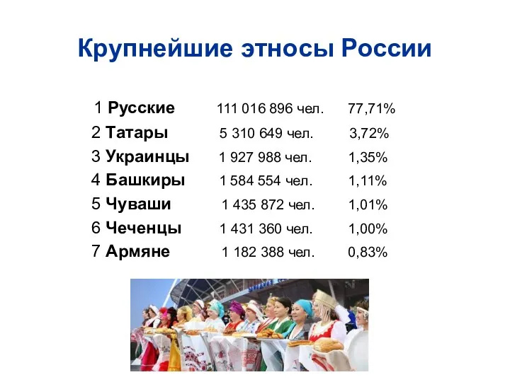 Крупнейшие этносы России 1 Русские 111 016 896 чел. 77,71%