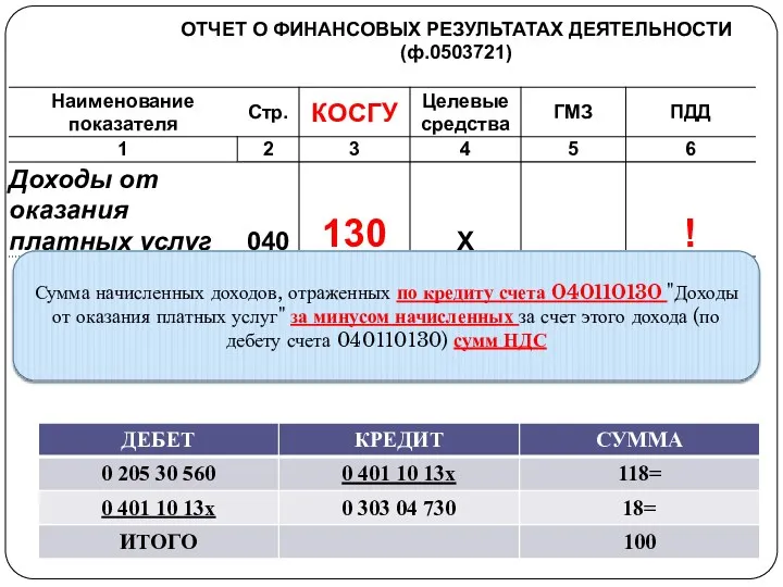 gosbu.ru Сумма начисленных доходов, отраженных по кредиту счета 040110130 "Доходы