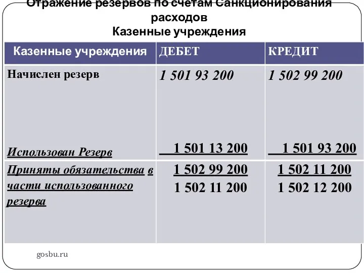 Отражение резервов по счетам Санкционирования расходов Казенные учреждения gosbu.ru