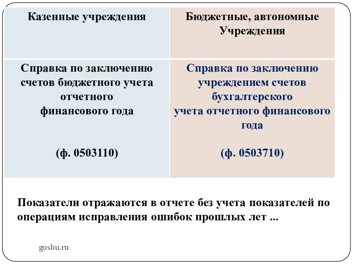 gosbu.ru Показатели отражаются в отчете без учета показателей по операциям исправления ошибок прошлых лет …