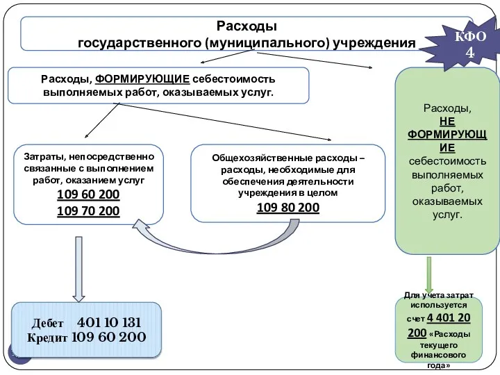 gosbu.ru Расходы государственного (муниципального) учреждения Расходы, ФОРМИРУЮЩИЕ себестоимость выполняемых работ,