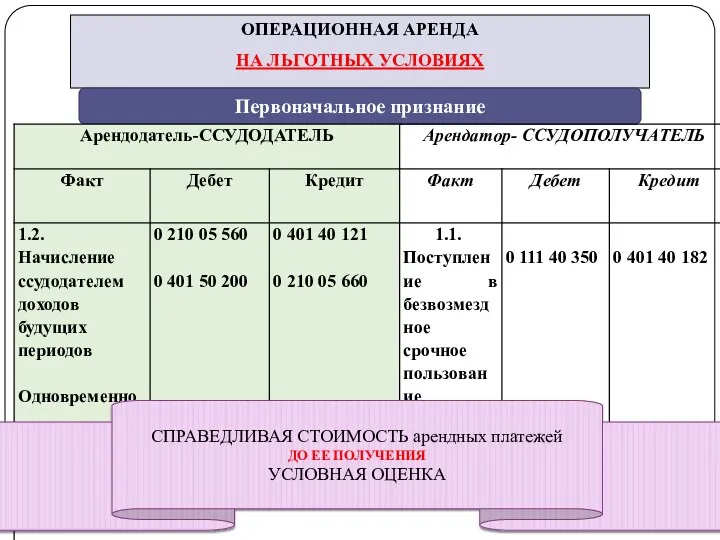 gosbu.ru ОПЕРАЦИОННАЯ АРЕНДА НА ЛЬГОТНЫХ УСЛОВИЯХ Первоначальное признание СПРАВЕДЛИВАЯ СТОИМОСТЬ