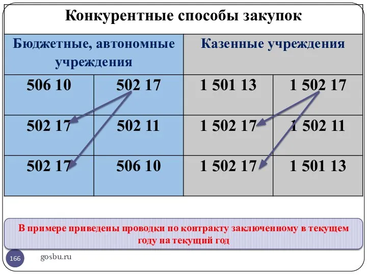 gosbu.ru В примере приведены проводки по контракту заключенному в текущем году на текущий год