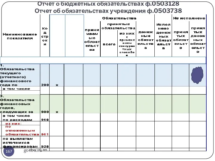 Отчет о бюджетных обязательствах ф.0503128 Отчет об обязательствах учреждения ф.0503738 gosbu.ru