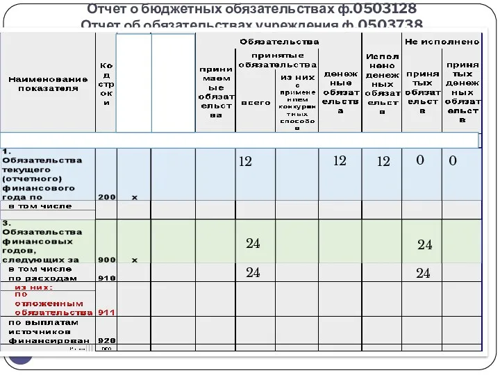 Отчет о бюджетных обязательствах ф.0503128 Отчет об обязательствах учреждения ф.0503738