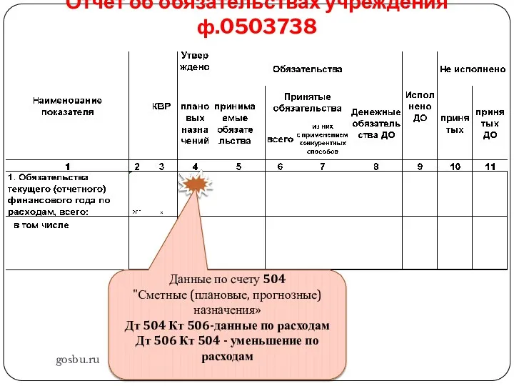 Отчет об обязательствах учреждения ф.0503738 gosbu.ru Данные по счету 504