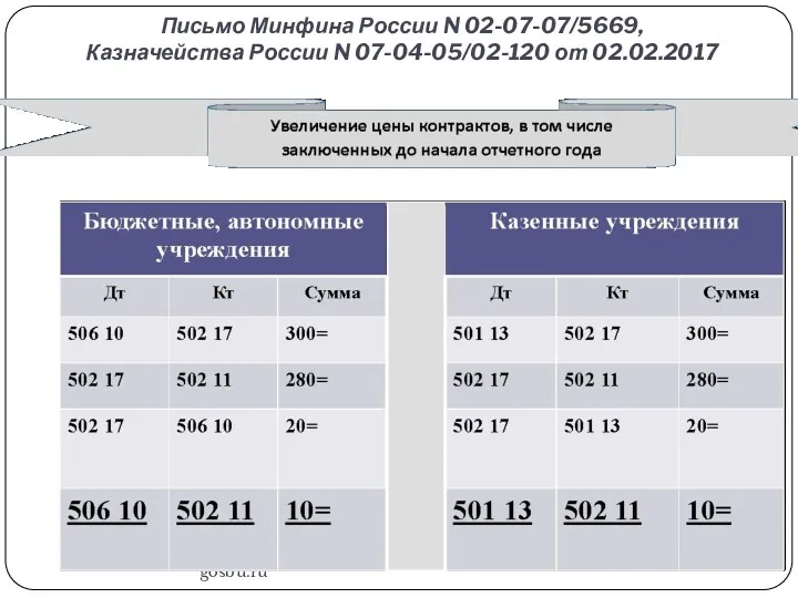 gosbu.ru Письмо Минфина России N 02-07-07/5669, Казначейства России N 07-04-05/02-120 от 02.02.2017 2 3 4