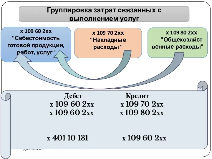 gosbu.ru Группировка затрат связанных с выполнением услуг х 109 60