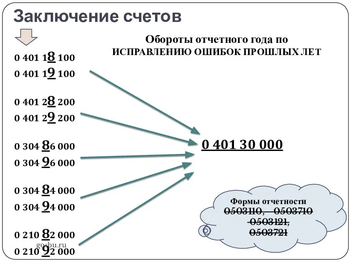 Заключение счетов gosbu.ru Обороты отчетного года по ИСПРАВЛЕНИЮ ОШИБОК ПРОШЛЫХ