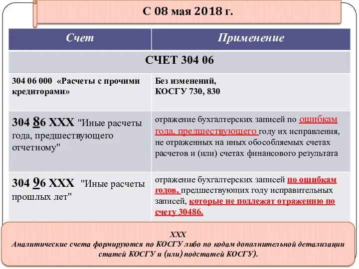 gosbu.ru С 08 мая 2018 г. ХХХ Аналитические счета формируются
