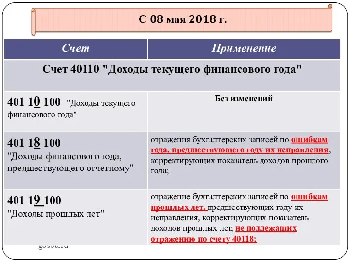 gosbu.ru С 08 мая 2018 г.