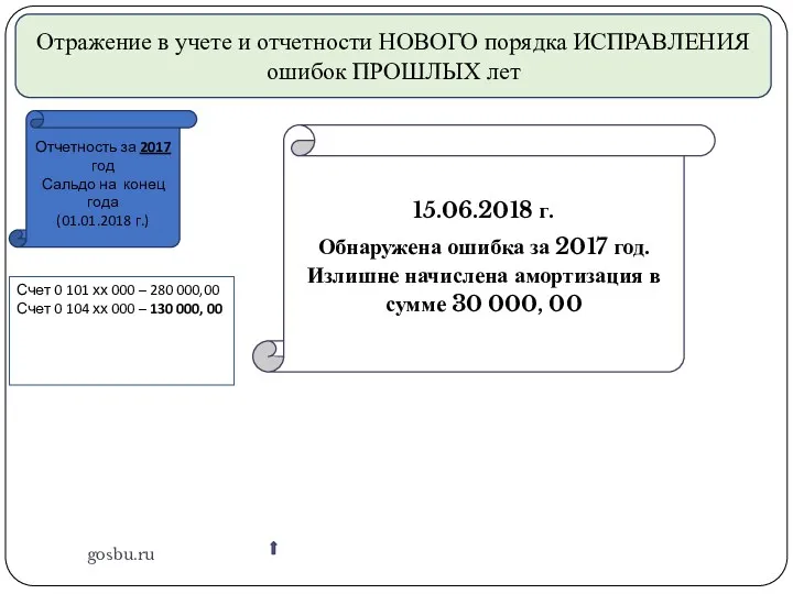 gosbu.ru Отражение в учете и отчетности НОВОГО порядка ИСПРАВЛЕНИЯ ошибок