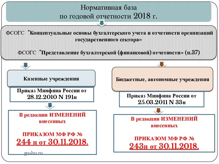 gosbu.ru Нормативная база по годовой отчетности 2018 г. ФСОГС "Концептуальные