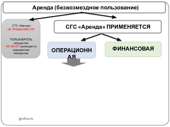 gosbu.ru СГС «Аренда» НЕ ПРИМЕНЯЕТСЯ. ПОЛЬЗОВАТЕЛЬ имущества НЕ НЕСЕТ расходов