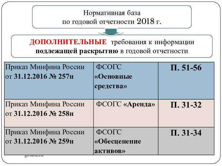 gosbu.ru Нормативная база по годовой отчетности 2018 г. ДОПОЛНИТЕЛЬНЫЕ требования