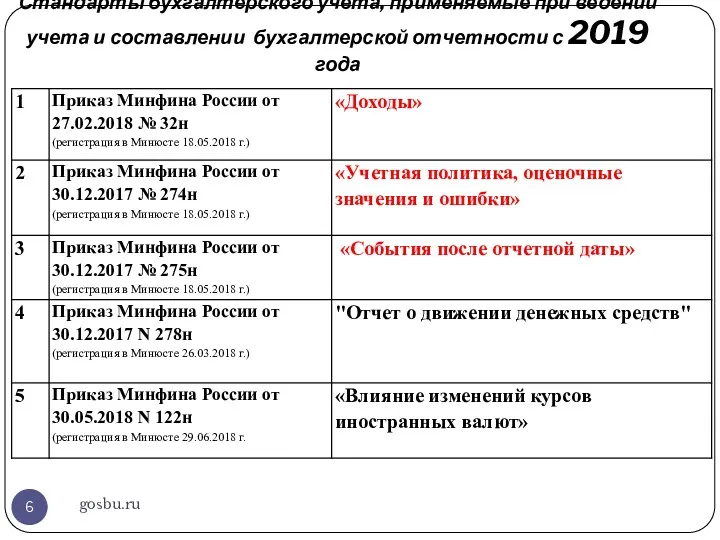 Стандарты бухгалтерского учета, применяемые при ведении учета и составлении бухгалтерской отчетности с 2019 года gosbu.ru