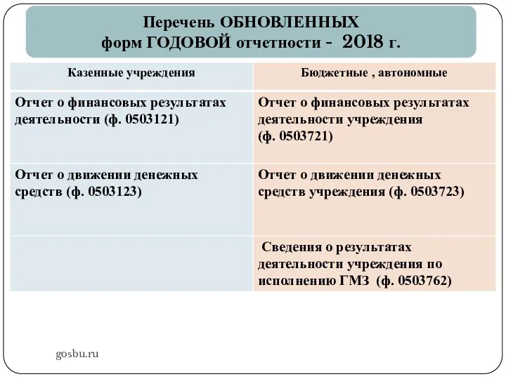 gosbu.ru Перечень ОБНОВЛЕННЫХ форм ГОДОВОЙ отчетности - 2018 г.