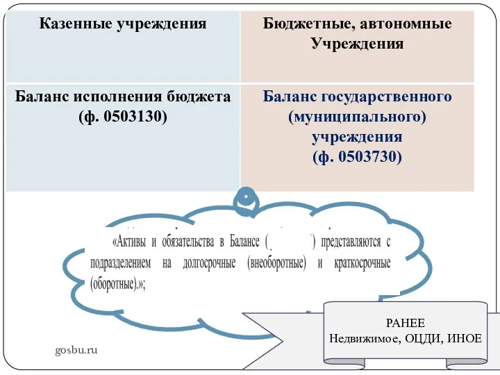 gosbu.ru РАНЕЕ Недвижимое, ОЦДИ, ИНОЕ