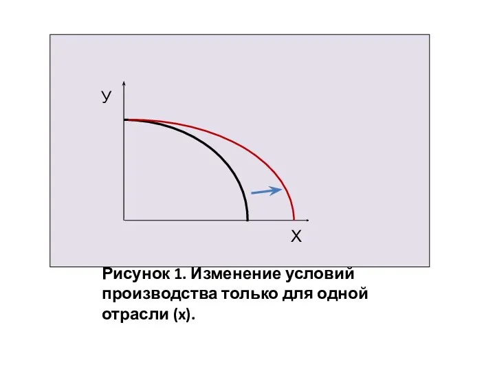 У Рисунок 1. Изменение условий производства только для одной отрасли (x). Х У