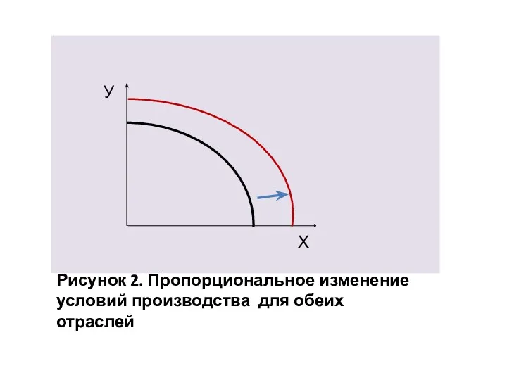 У Рисунок 2. Пропорциональное изменение условий производства для обеих отраслей Х У