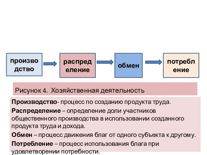 Рисунок 4. Хозяйственная деятельность Производство- процесс по созданию продукта труда.