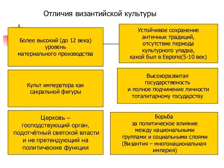 Отличия византийской культуры Более высокий (до 12 века) уровень материального