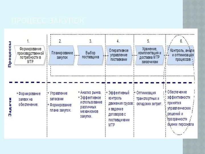 ПРОЦЕСС ЗАКУПОК