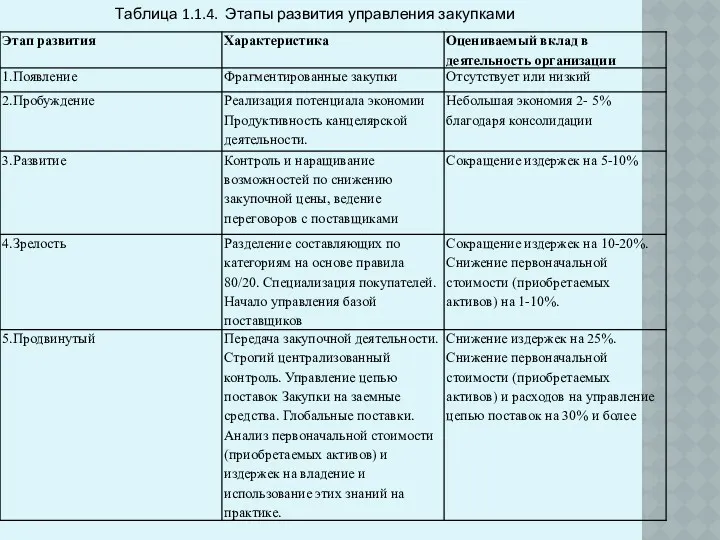 Таблица 1.1.4. Этапы развития управления закупками