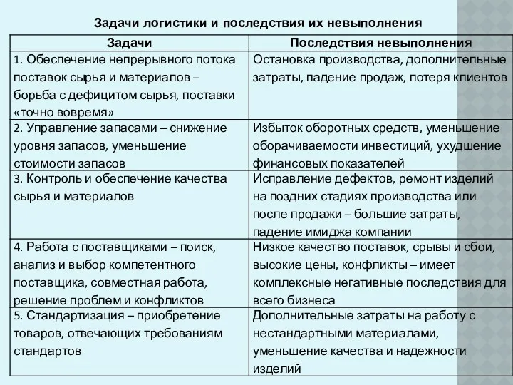 Задачи логистики и последствия их невыполнения