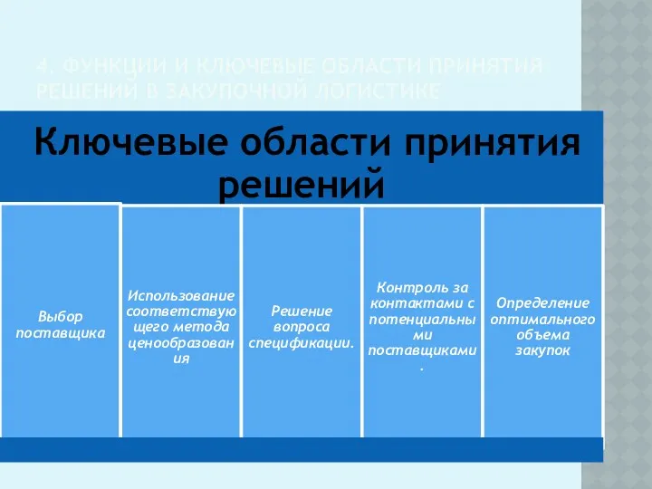 4. ФУНКЦИИ И КЛЮЧЕВЫЕ ОБЛАСТИ ПРИНЯТИЯ РЕШЕНИЙ В ЗАКУПОЧНОЙ ЛОГИСТИКЕ