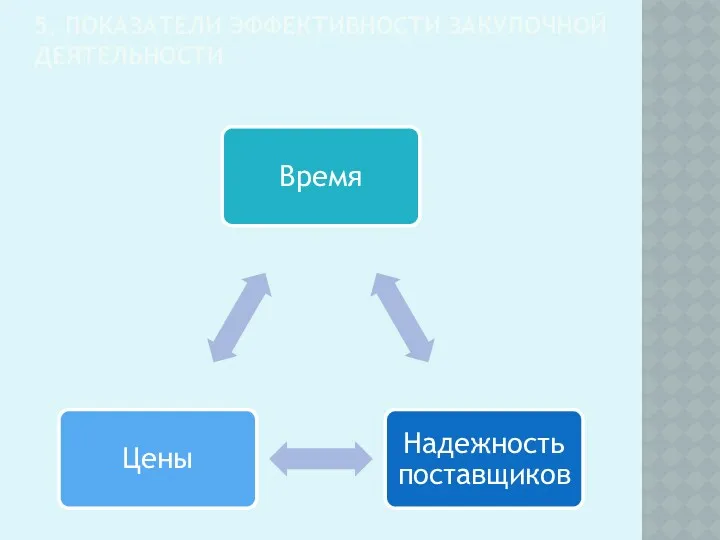 5. ПОКАЗАТЕЛИ ЭФФЕКТИВНОСТИ ЗАКУПОЧНОЙ ДЕЯТЕЛЬНОСТИ