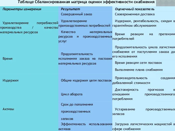 Таблица Сбалансированная матрица оценки эффективности снабжения