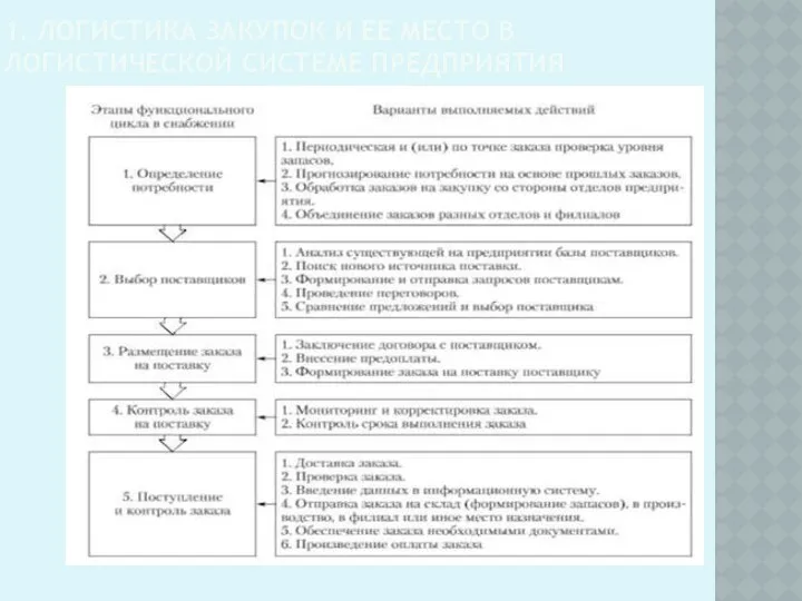 1. ЛОГИСТИКА ЗАКУПОК И ЕЕ МЕСТО В ЛОГИСТИЧЕСКОЙ СИСТЕМЕ ПРЕДПРИЯТИЯ