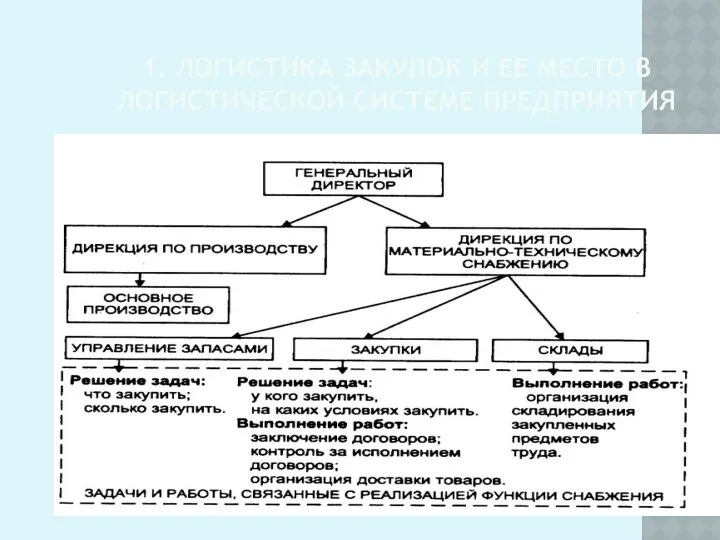 1. ЛОГИСТИКА ЗАКУПОК И ЕЕ МЕСТО В ЛОГИСТИЧЕСКОЙ СИСТЕМЕ ПРЕДПРИЯТИЯ