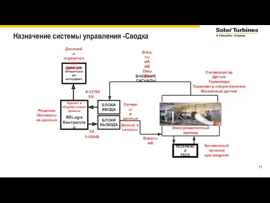 ВНЕШНИЕ СИГНАЛЫ БЛОКИ ВВОДА БЛОКИ ВЫВОДА RSLogix Контроллер ДИСПЛЕЙ Операторский