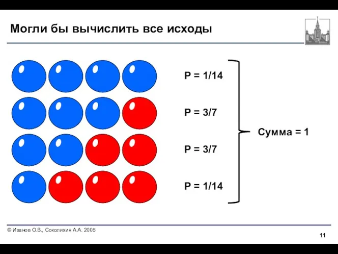 Могли бы вычислить все исходы P = 1/14 P =