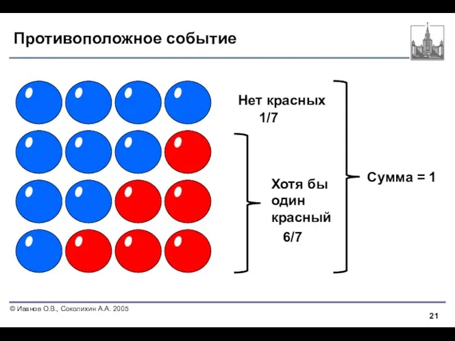 Противоположное событие Нет красных 1/7 Хотя бы один красный 6/7 Сумма = 1