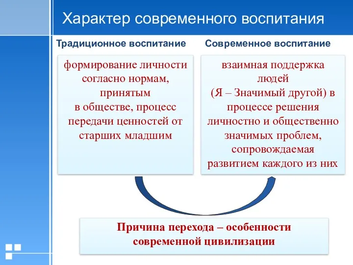 Характер современного воспитания Традиционное воспитание Современное воспитание формирование личности согласно