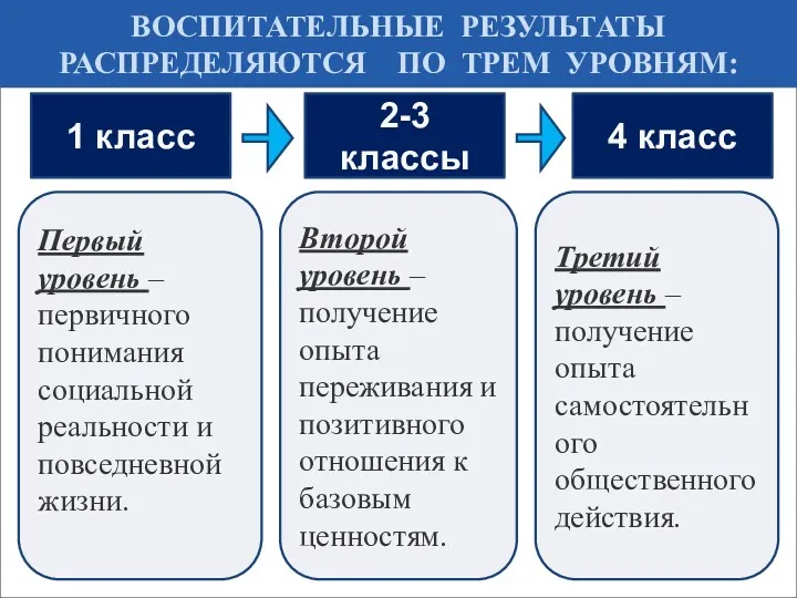 ВОСПИТАТЕЛЬНЫЕ РЕЗУЛЬТАТЫ РАСПРЕДЕЛЯЮТСЯ ПО ТРЕМ УРОВНЯМ: