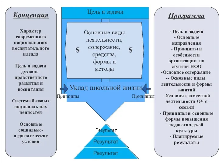 1 Цель и задачи Основные виды деятельности, содержание, средства, формы