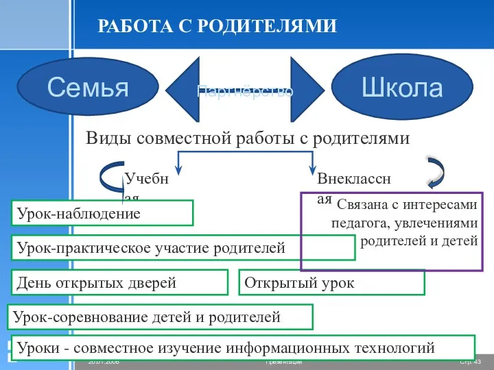 РАБОТА С РОДИТЕЛЯМИ Семья Школа Партнёрство Виды совместной работы с