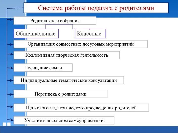 Система работы педагога с родителями Общешкольные Участие в школьном самоуправлении