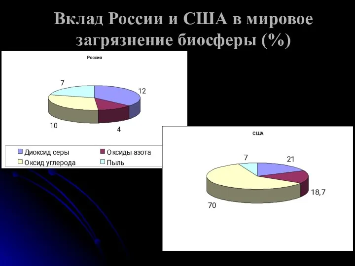 Вклад России и США в мировое загрязнение биосферы (%)