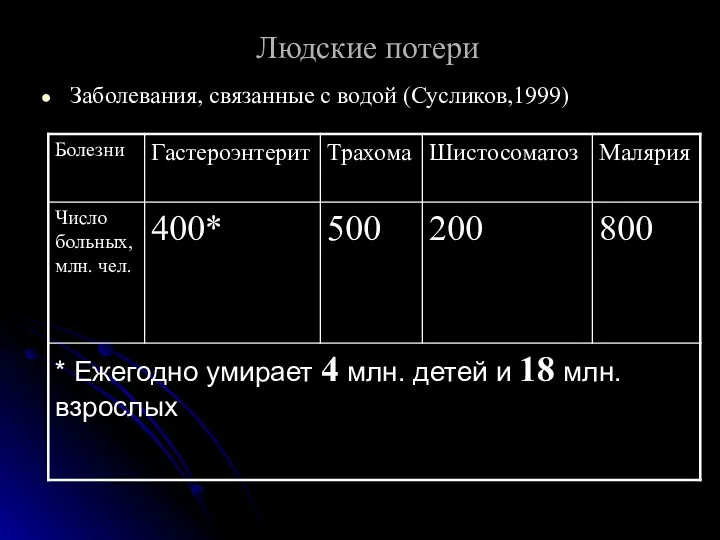 Людские потери Заболевания, связанные с водой (Сусликов,1999)