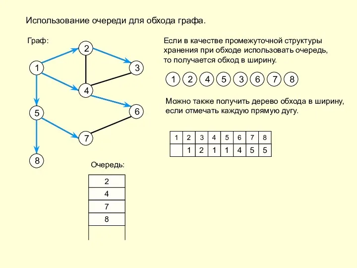 Использование очереди для обхода графа. Если в качестве промежуточной структуры