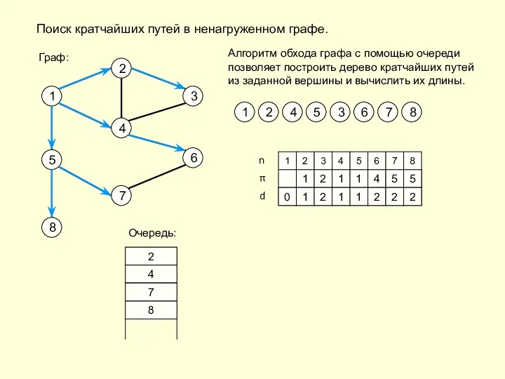 Поиск кратчайших путей в ненагруженном графе. 1 2 3 4