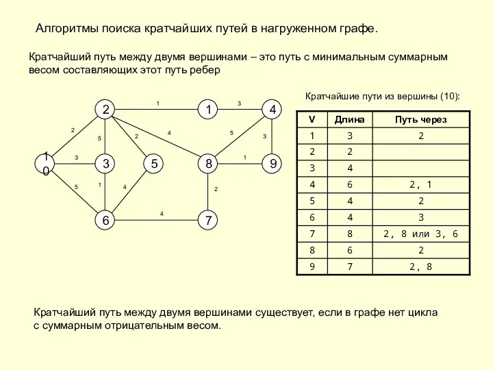 Алгоритмы поиска кратчайших путей в нагруженном графе. Кратчайший путь между