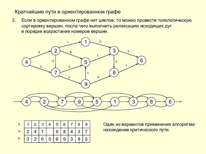 Кратчайшие пути в ориентированном графе Если в ориентированном графе нет